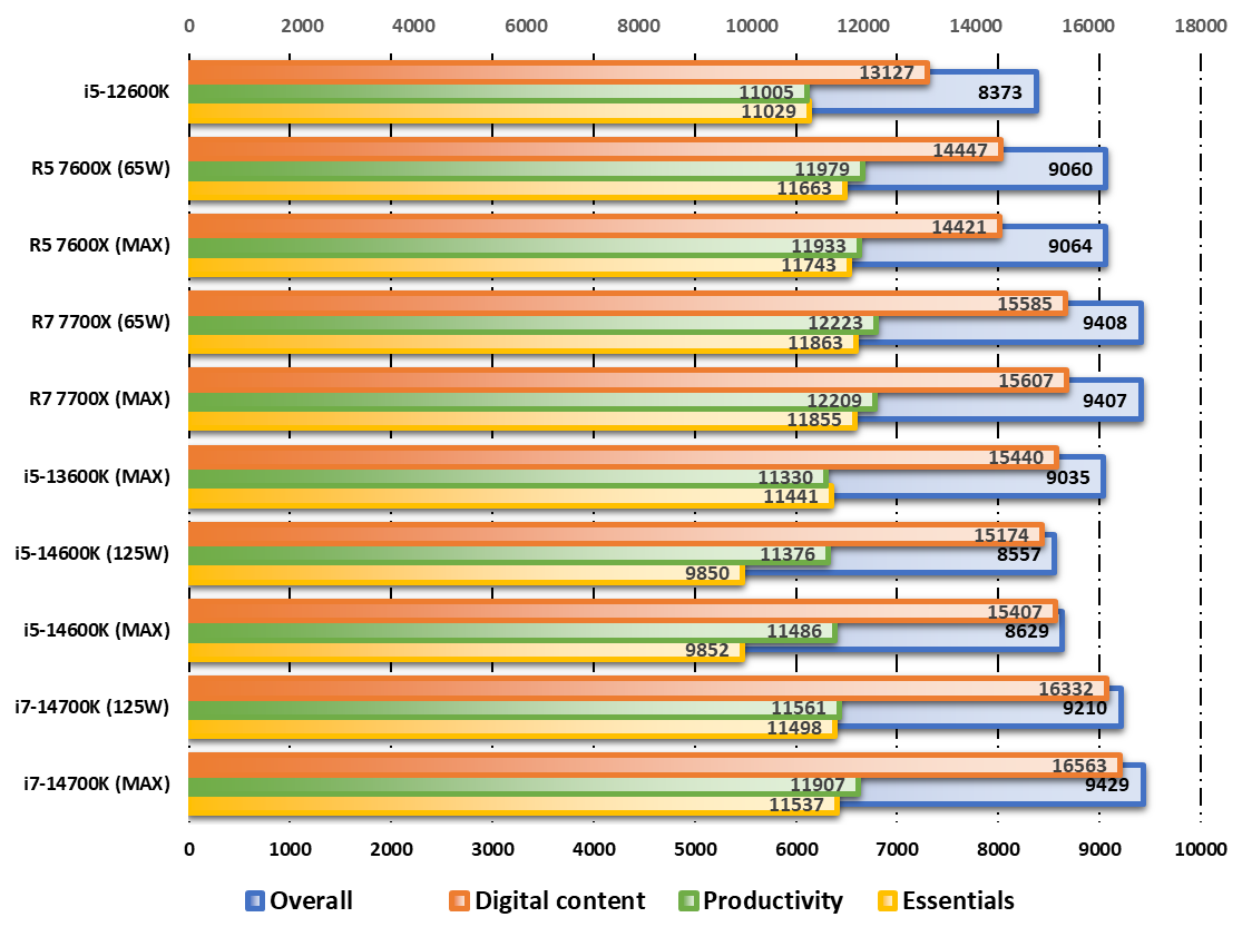 Performances observées sur PCMark © Nerces pour Clubic