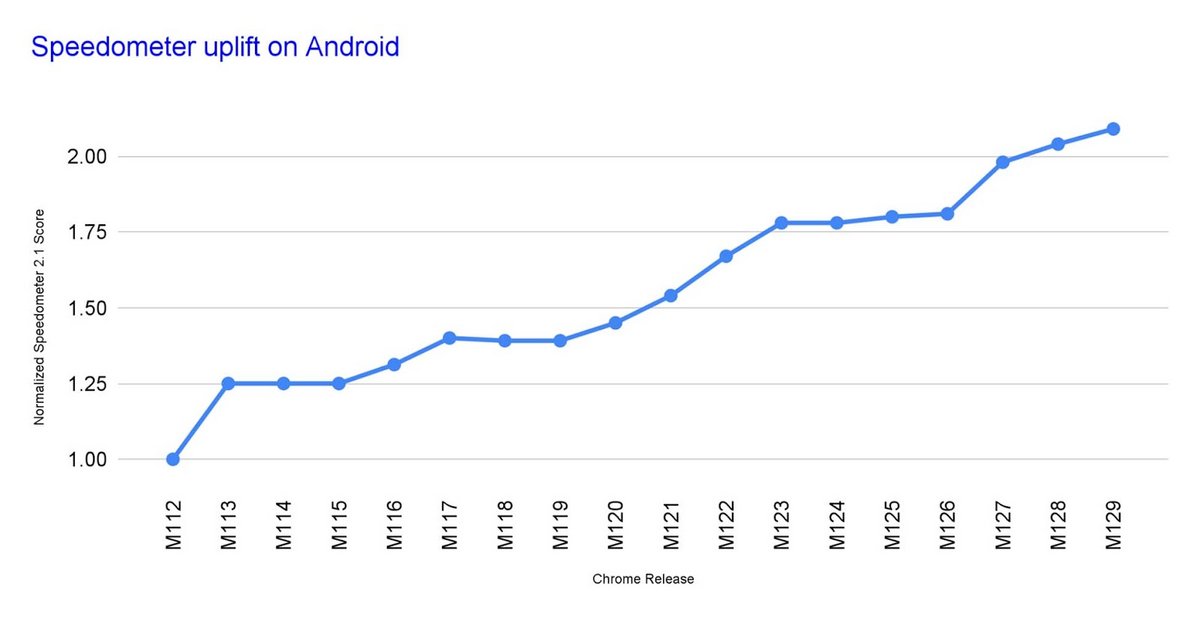 Entre 2023 et 2024, Chrome a doublé ses performances sur Android © Google