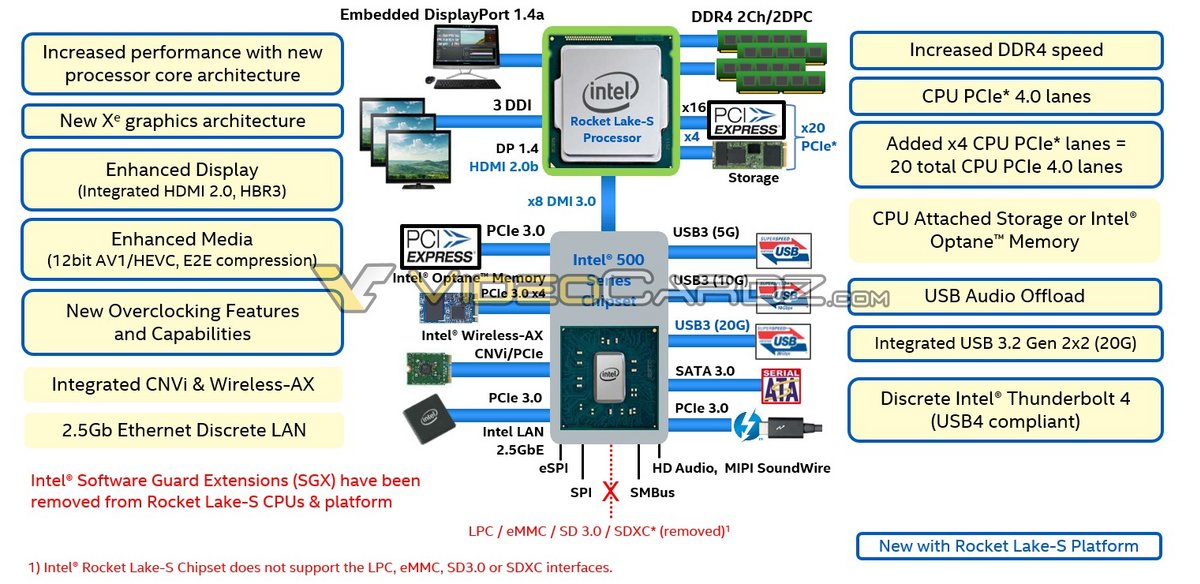 Schéma des CPU Rocket Lake-S © Videocardz.com