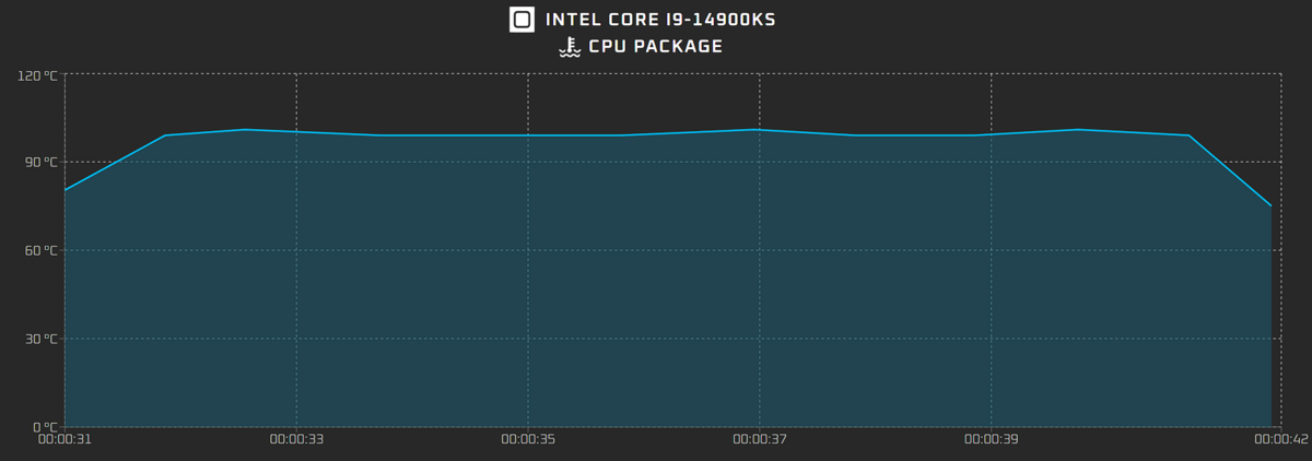 Montée en température du Core i9-14900KS © Wccftech