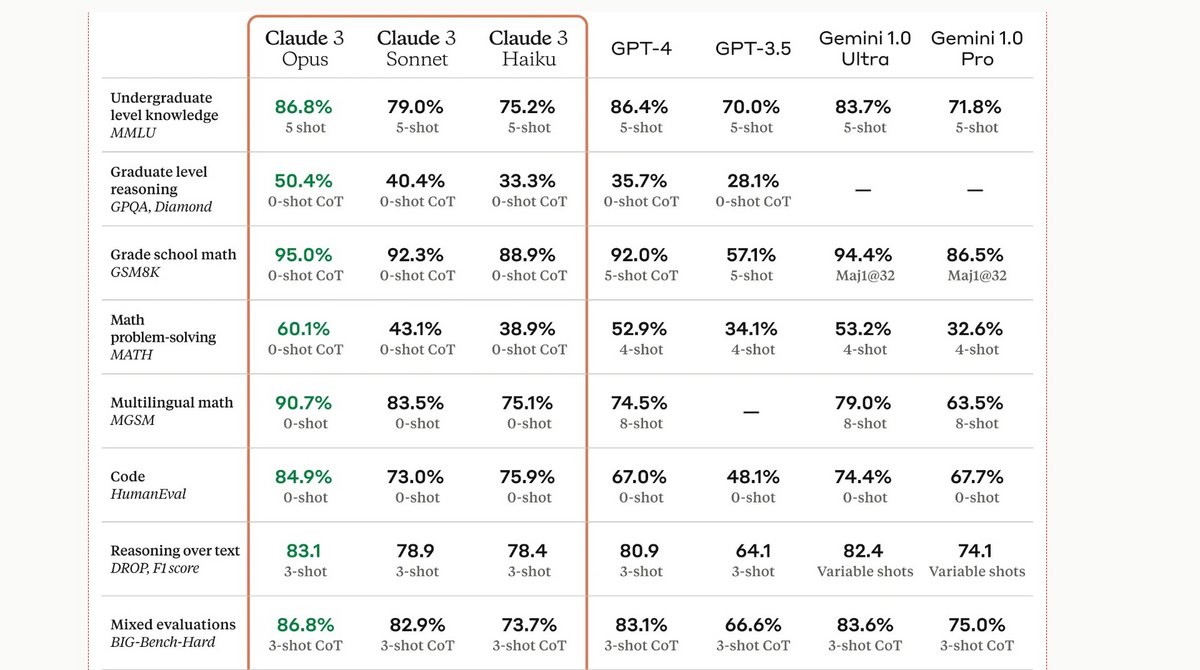 Comparatif entre Claude 3, GPT-4 et Gemini © Anthropic