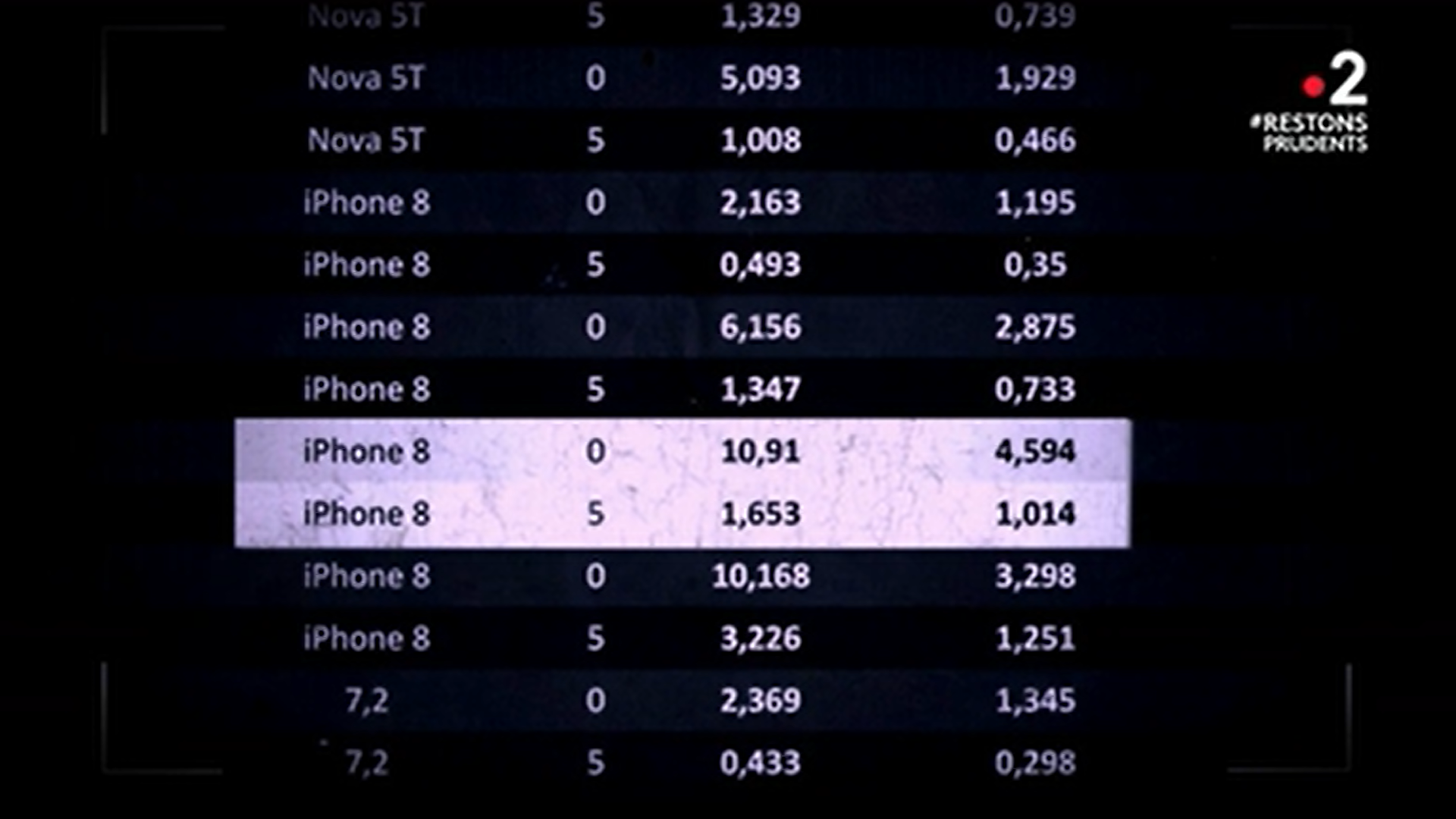 La première ligne surlignée porte sur une mesure à 0 mm, la seconde à 5 mm (Capture d'écran - France 2)