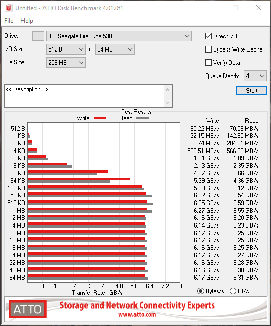 Débits mesurés avec ATTO Disk Benchmark © Nerces