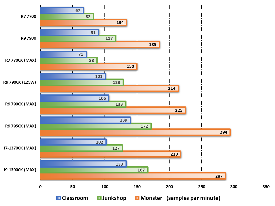 Performances observées sur Blender benchmark © Nerces