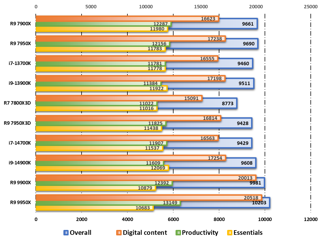 Performances observées sur PCMark © Nerces pour Clubic 