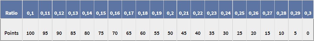 Chaque ratio détermine le cout moyen d'une réparation par rapport au prix du produit.