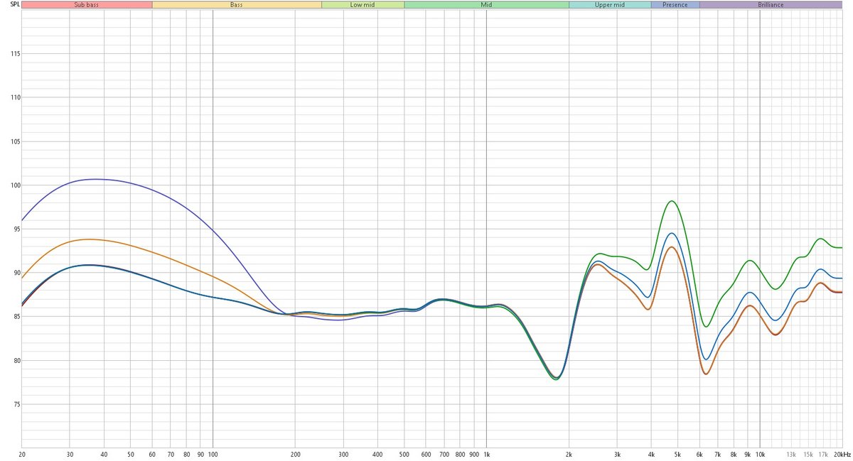 La réponse en fréquence, mettant en avant les différents degrés d'accentuation des basses et des aigus.