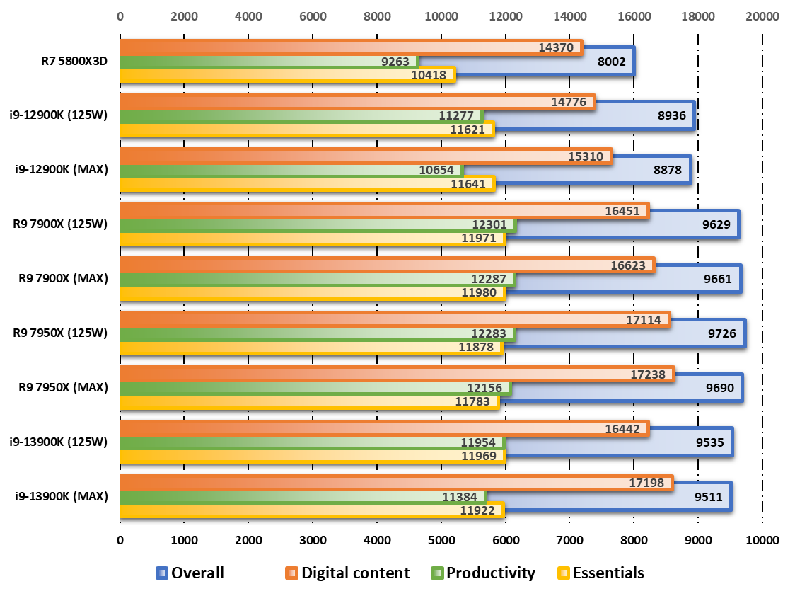 Performances observées sur PCMark © Nerces