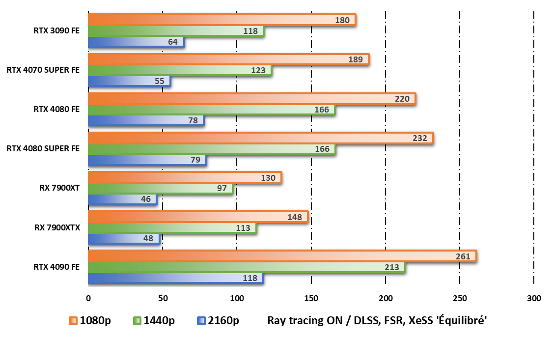 Performances observées sur Cyberpunk 2077 en mode ray tracing © Nerces pour Clubic