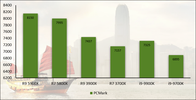 Performances observées sur PCMark 10