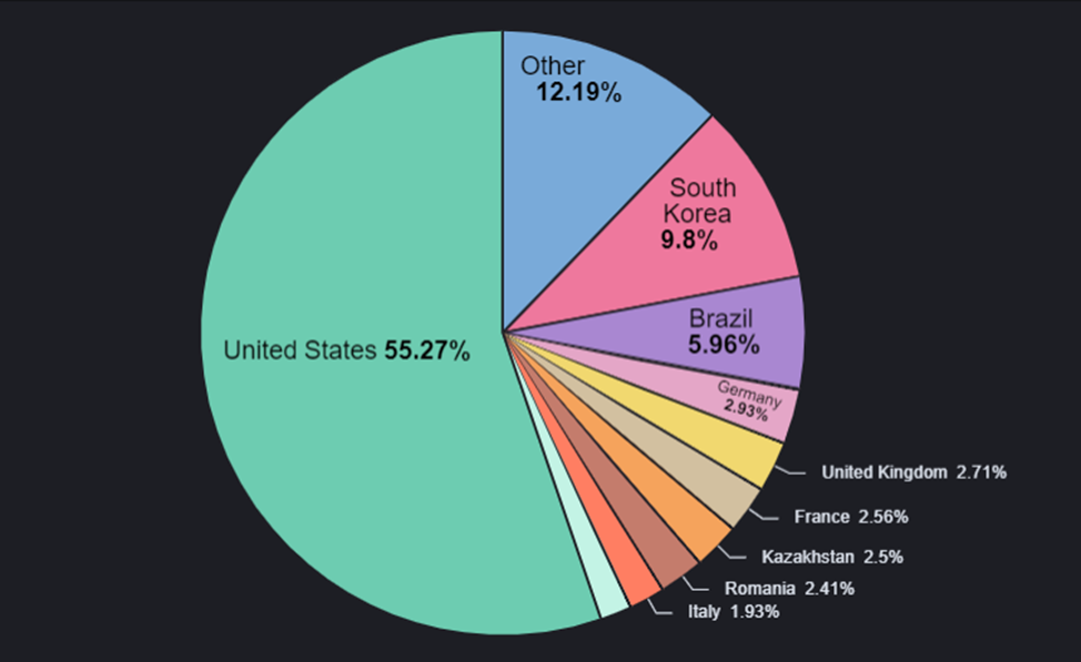 Les utilisateurs américains sont les plus touchés par l'adware, qui a aussi frappé la France © Bitdefender