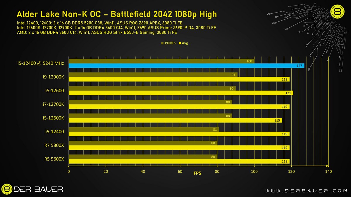 Intel Core i5-12400 OC - BF 2042