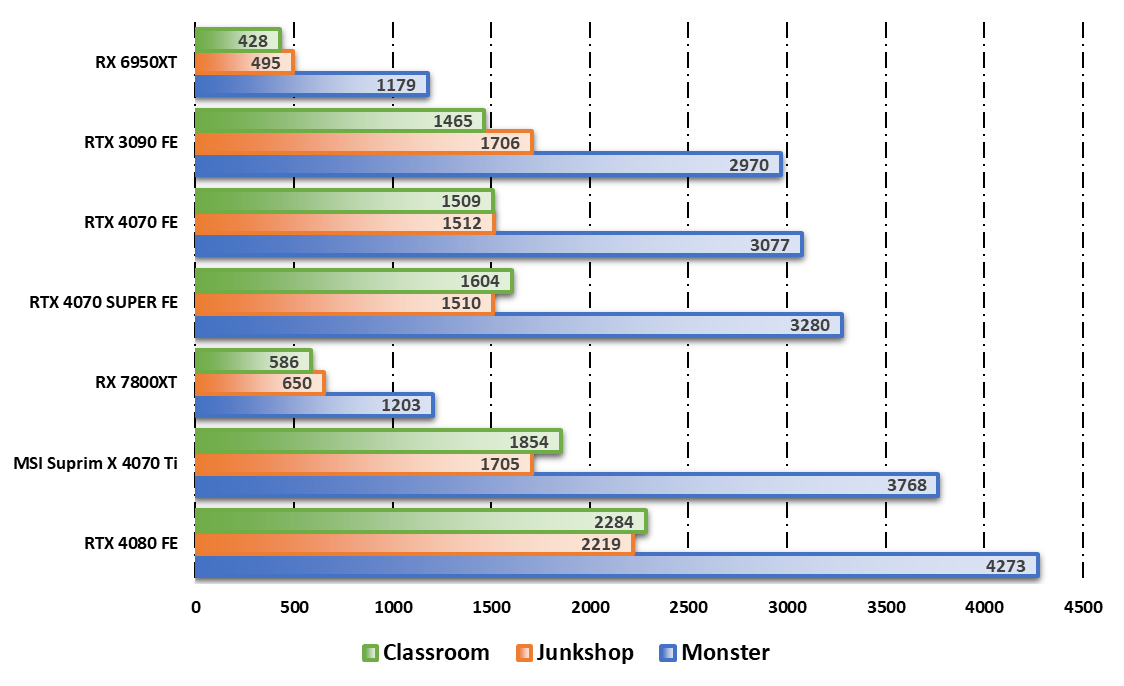 Performances observées sur Blender Benchmark © Nerces pour Clubic