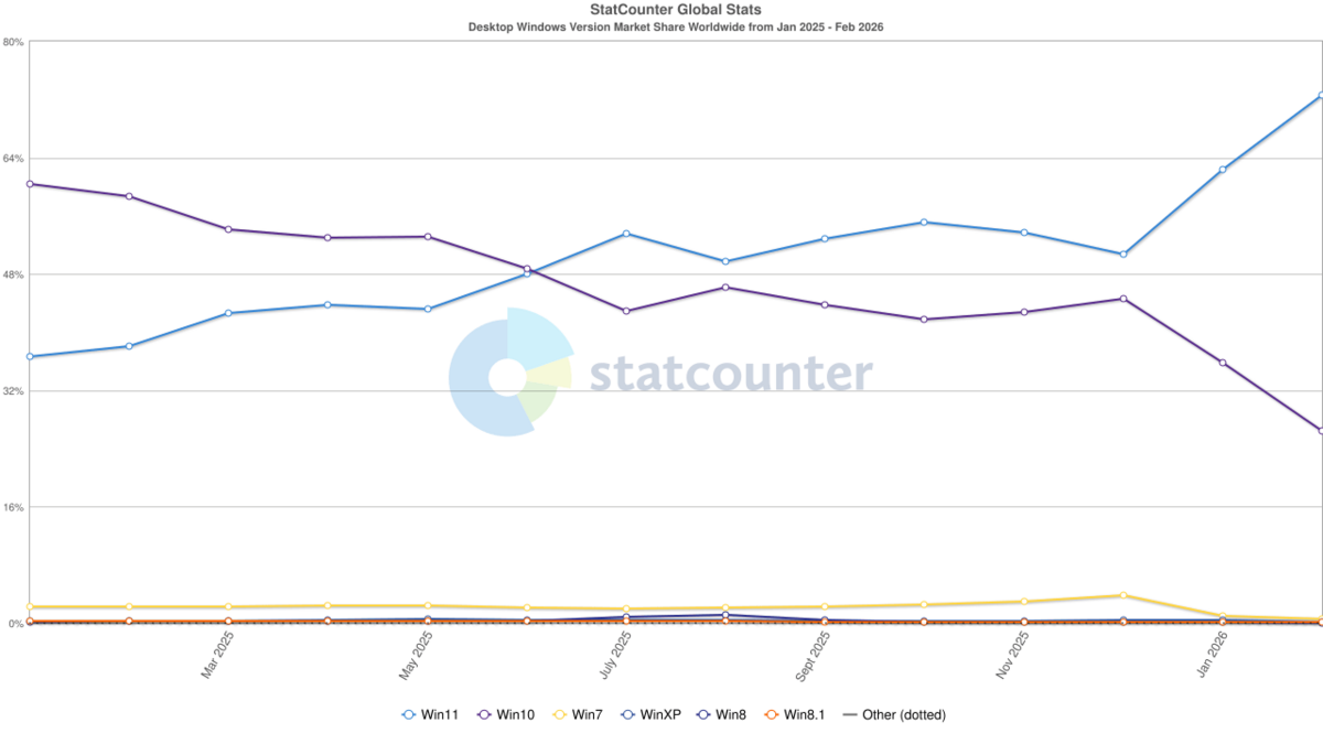 Répartition des parts de marché Windows pour les différentes versions du système d'exploitation, février 2026 - © StatCounter