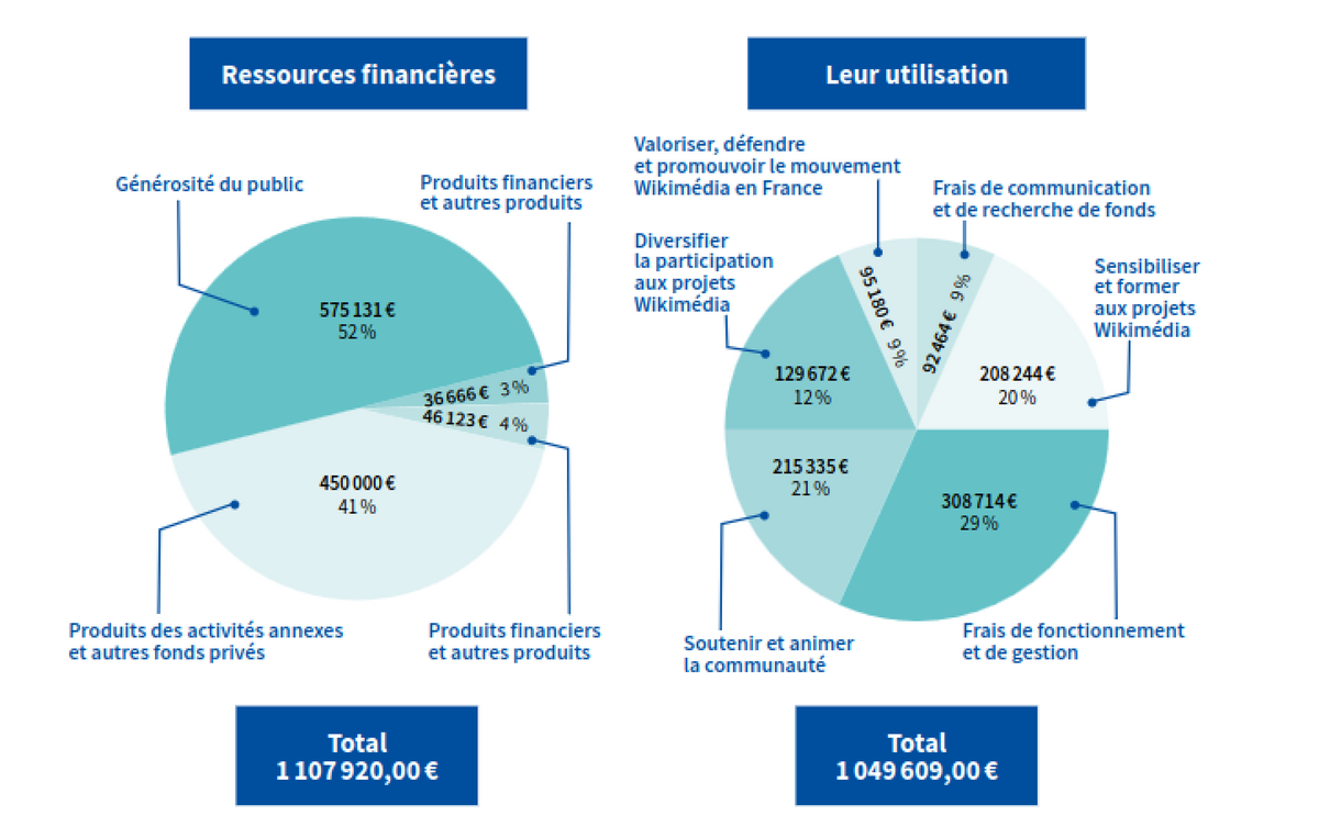 La répartition des dons pour Wikimédia France © Wikimédia