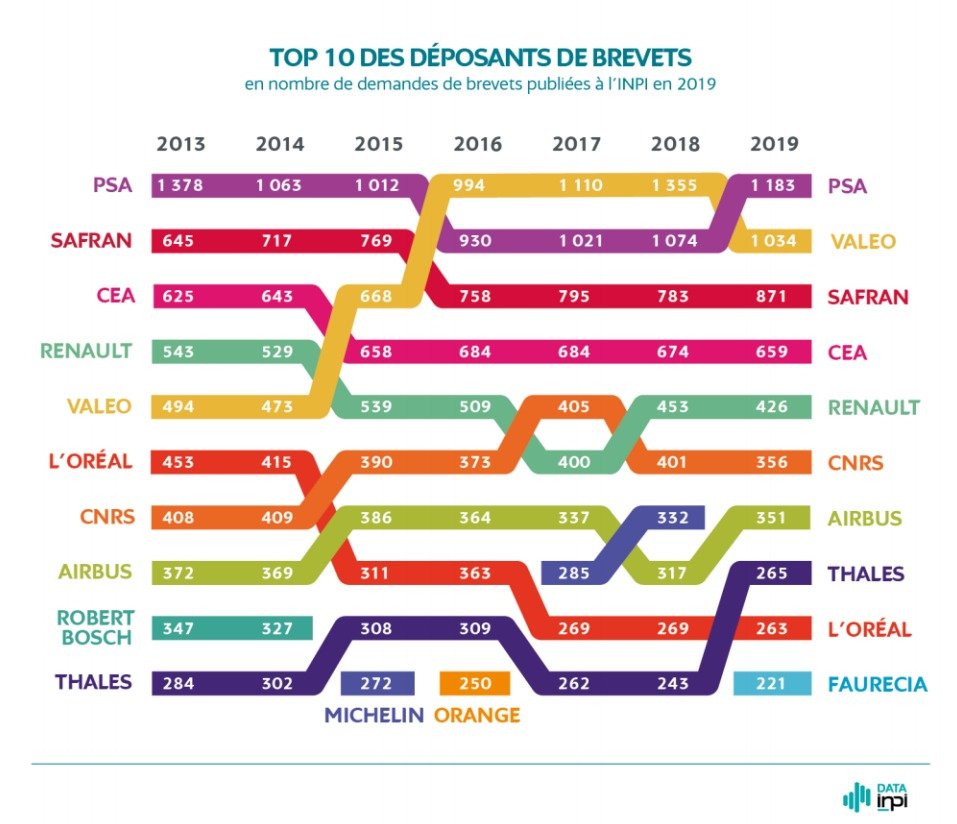 Brevets Top 10