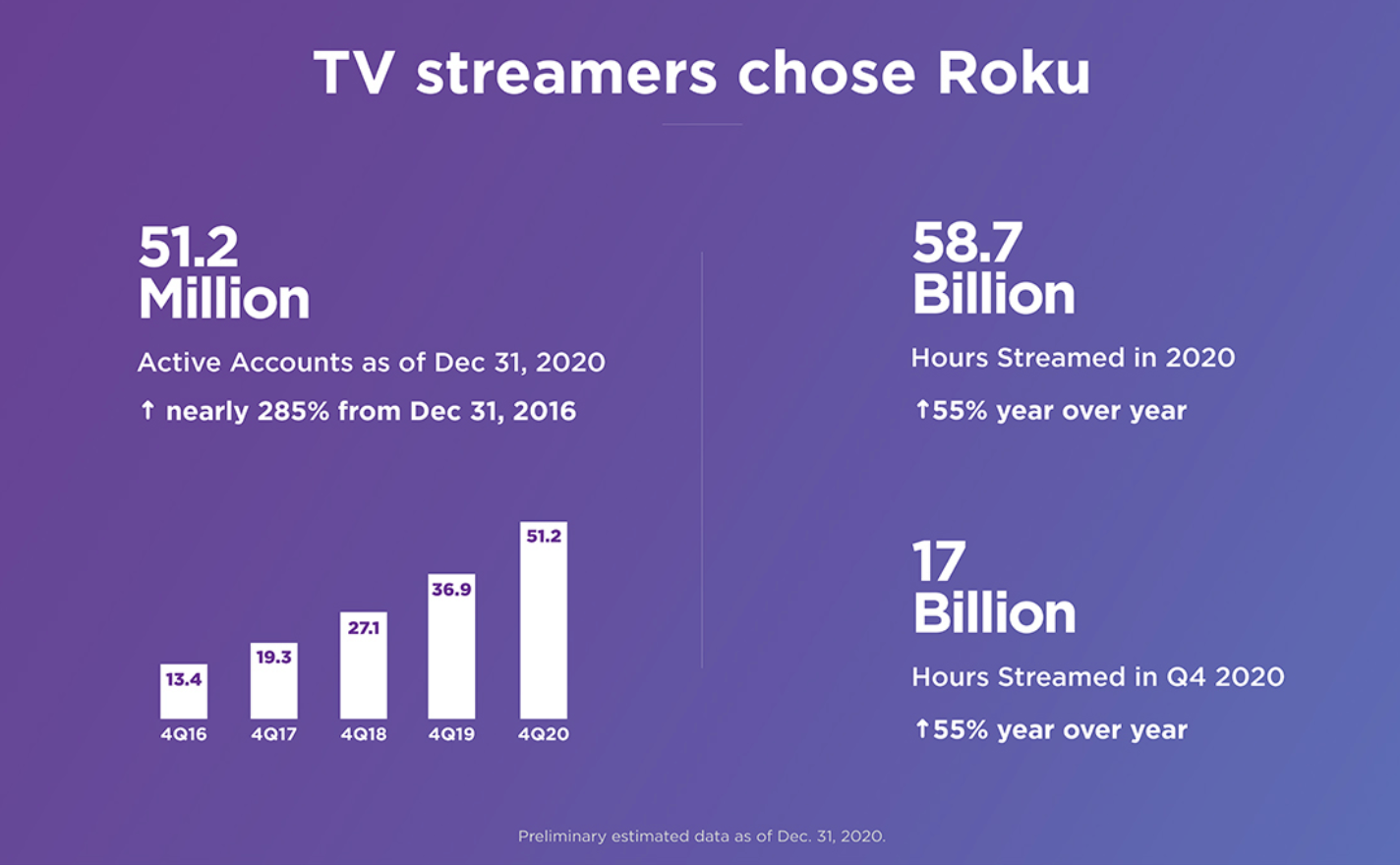 © Roku