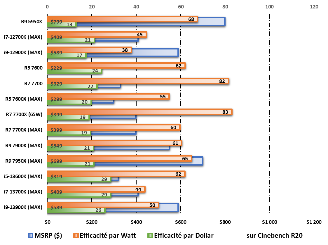 Performances /Watt et /Dollar durant les tests Cinebench R20 © Nerces