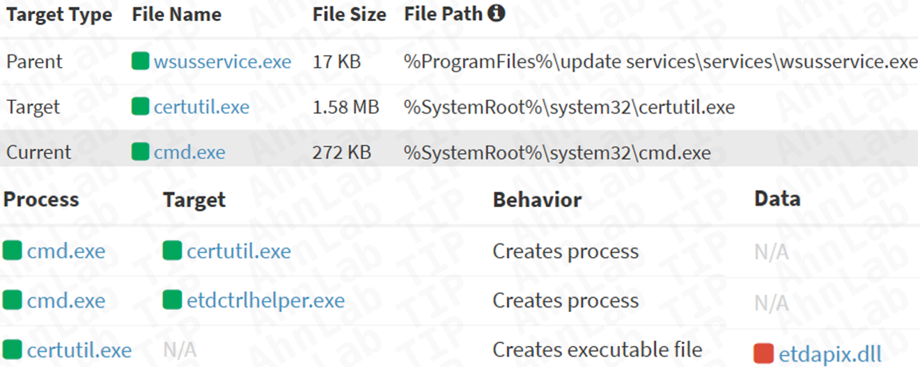 Log d’exécution mis en évidence par AhnLab, montrant wsusservice.exe lançant certutil, puis cmd.exe, avant le chargement détourné d’ETDCtrlHelper.exe et de la DLL malveillante ETDApix.dll. © AhnLab