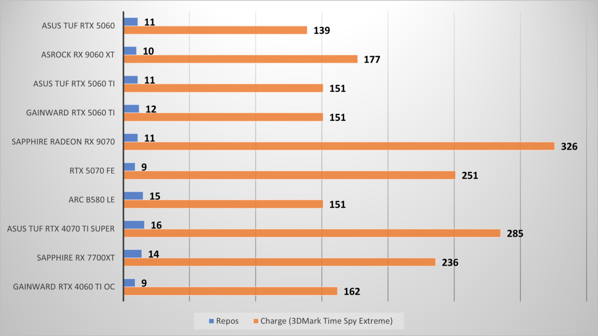 Consommation au repos et, surtout, en charge sur 3DMark Time Spy Extreme. ©Nerces pour Clubic
