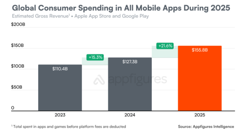 ©AppFigure via Techcrunch