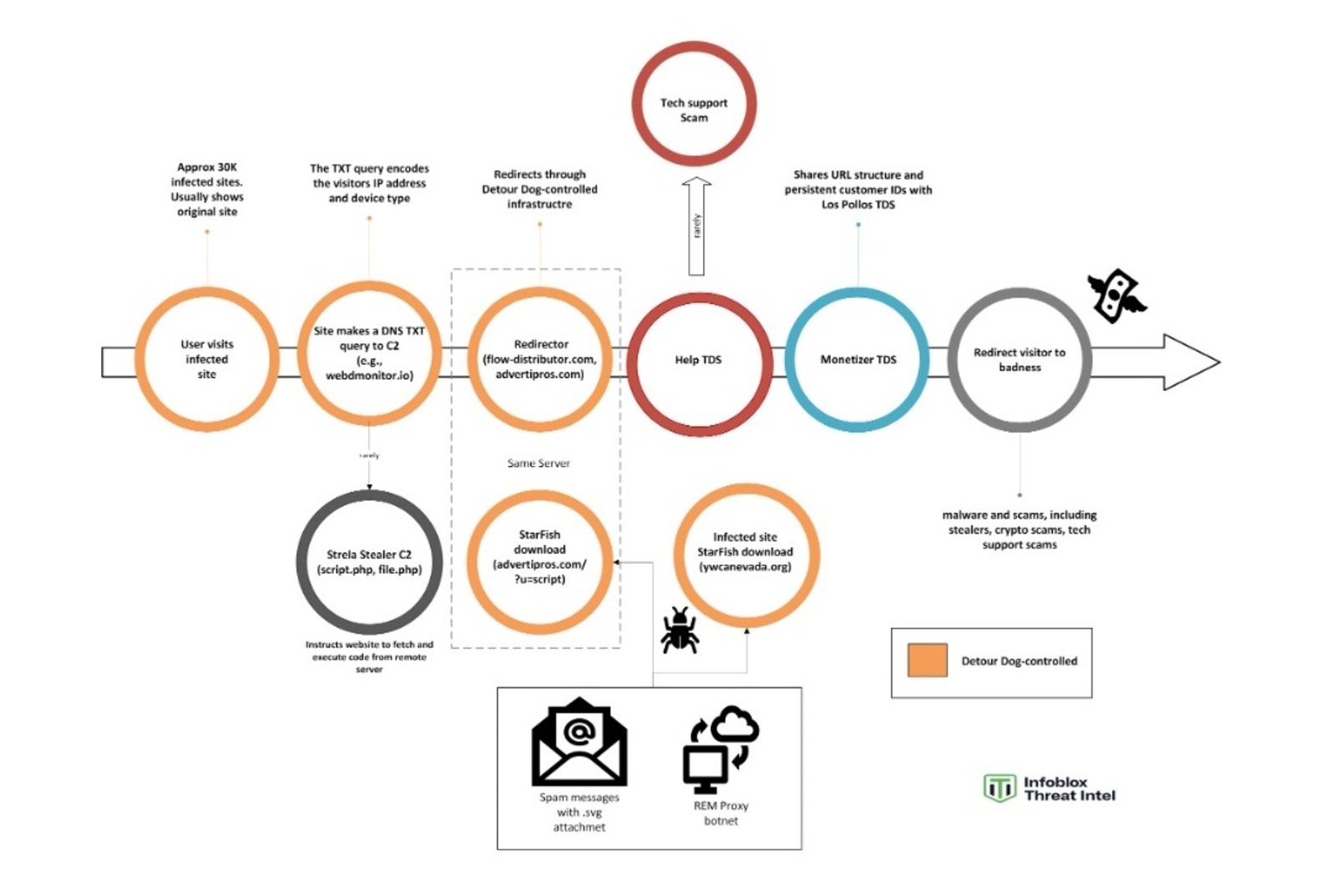 Plusieurs vecteurs d'attaque utilisent des ressources contrôlées par Detour Dog © Infoblox