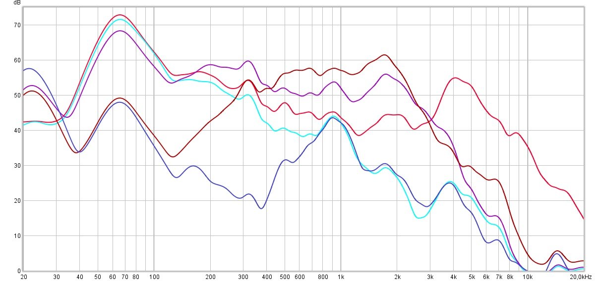 En rouge clair : le signal témoin. En bleu clair :l'isolation passive. En bleu foncé : l'isolation active. En violet : mode Transparent. En rouge foncé : le mode Attention