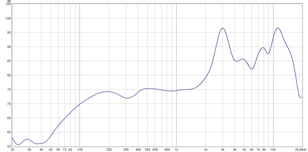 La mesure (compensée) des écouteurs est assez parlante. Des basses très écourtées, des médiums qui se tiennent plutôt bien, et des aigus beaucoup trop mis en avant. Le pic dans les 10 kHz peut-être atténué suivant le placement dans l'oreille (fréquence déjà assez directive) mais reste bien présent © Guillaume Fourcadier pour Clubic