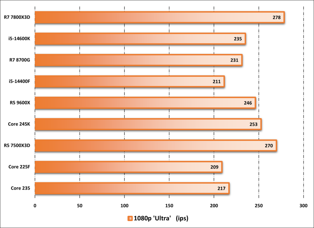 Performances observées sur Total War: Warhammer 3. ©Nerces pour Clubic