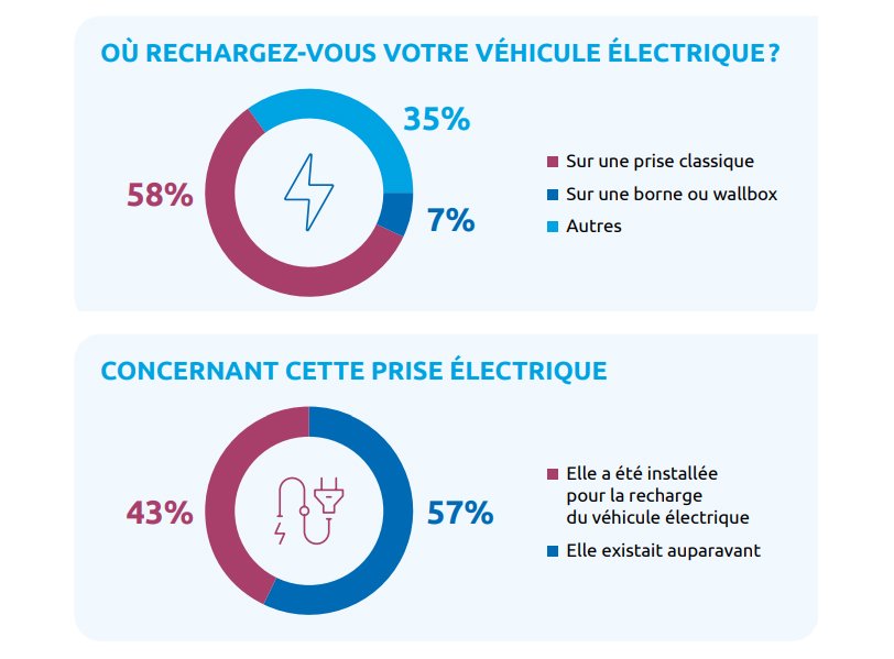 Recharge electrique