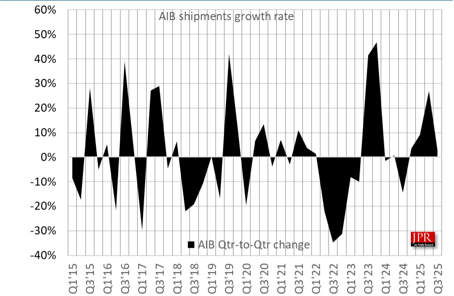 Évolution des expéditions de cartes graphiques sur 10 ans. ©Jon Peddie Research