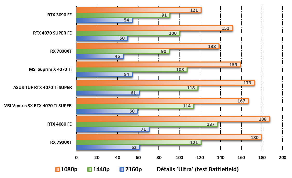 Performances observées sur Total War: Warhammer 3 © Nerces pour Clubic