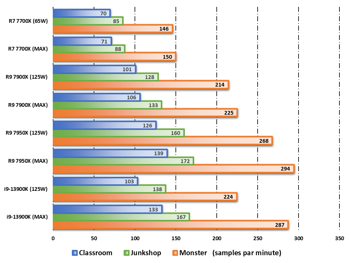 Performances observées sur Blender © Nerces