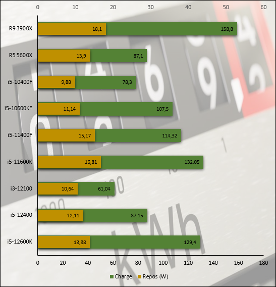 Consommation au repos / en charge observée durant les tests Cinebench R20 © Nerces