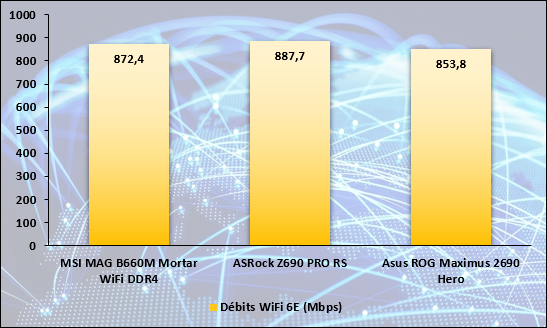 Mesure de performances WiFi 6 sous PassMark Performance Test © Nerces