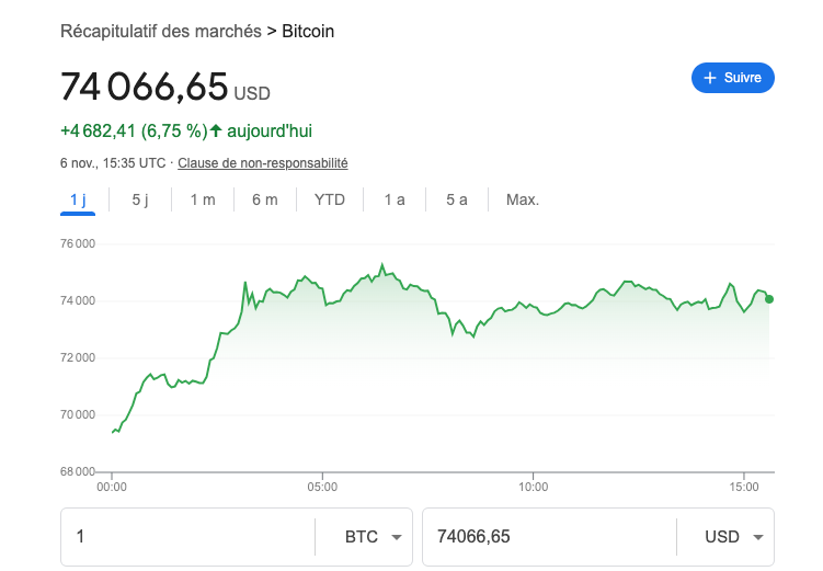 Le cours du Bitcoin en dollars le mercredi 6 novembre 2024 © Google