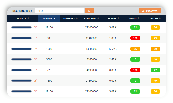 Tableau d’analyse des mots-clés affichant le volume, la tendance, les résultats SEO/SEA et le coût par clic. - © Ranxplorer