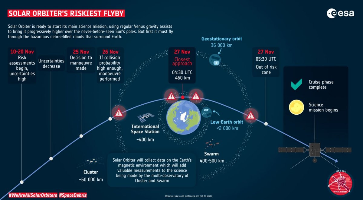 Même si elle passe très près de nous, Solar Orbiter ne sera pas visible dans le ciel de nuit. Crédits : ESA