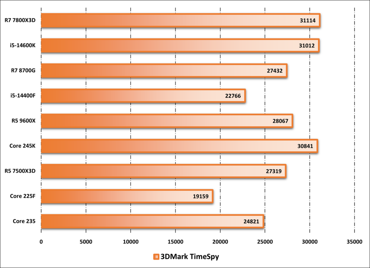 Performances observées sur 3DMark. ©Nerces pour Clubic