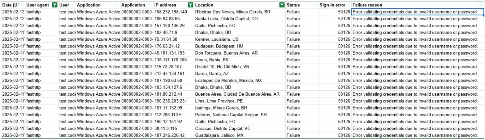 Logs des échecs de connexion à Microsoft 365 générés par le botnet © SecurityScorecard