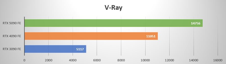 Performances observées sur V-Ray benchmark © Colin Golberg