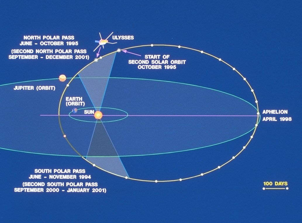 La trajectoire des deux premières orbites d'Ulysses avec quelques dates clés © ESA