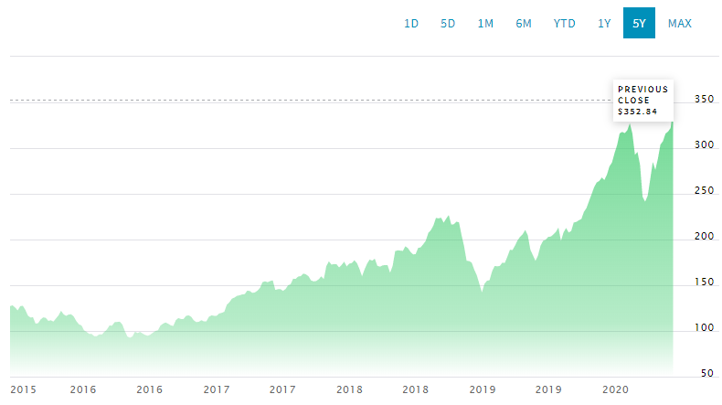 Le titre Apple au NASDAQ sur cinq ans © NASDAQ