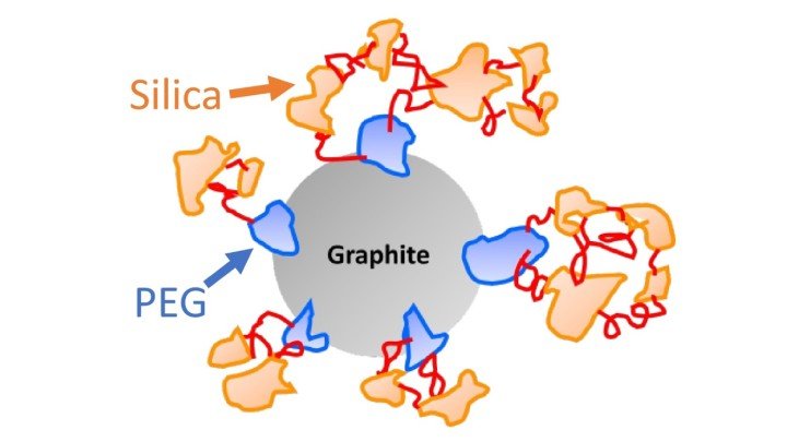   Ce schéma montre une particule de graphite recouverte de silice, avec du polyéthylène glycol (PEG) facilitant l'adhésion de la silice. Ces particules traitées sont ensuite mélangées à de la cire pour créer des plaques diamagnétiques isolantes © Okinawa Institute of Science and Technology