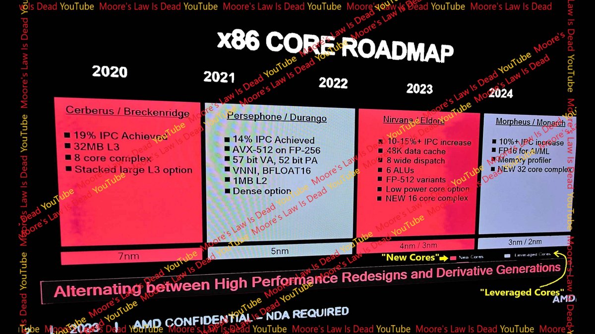 © Moore's Law is Dead / VideoCardz