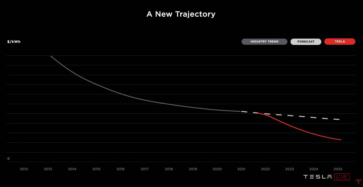 Coût au kWh de Tesla