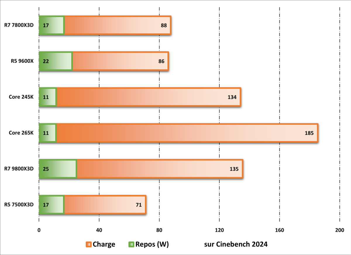 Consommation au repos/en charge observée durant les tests sur Cinebench 2024. ©Nerces pour Clubic