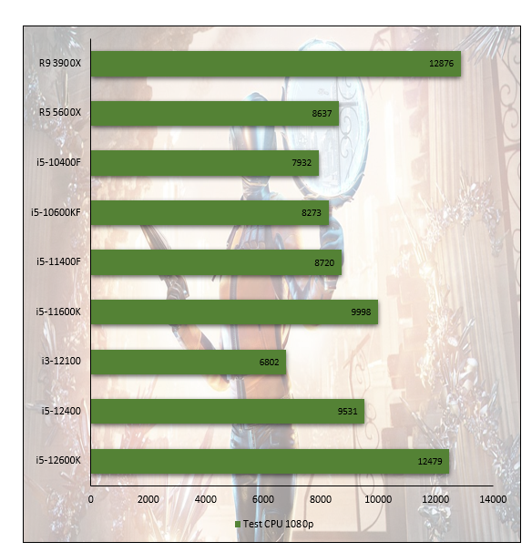 Performances observées sur 3DMark © Nerces