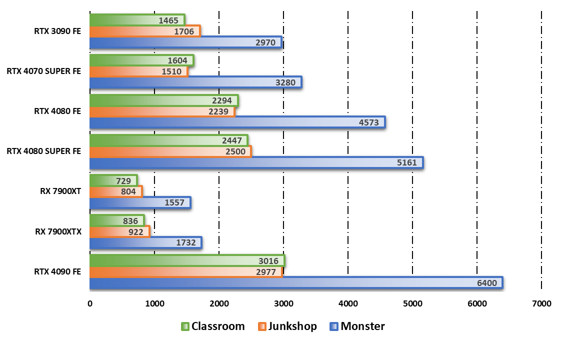 Performances observées sur Blender Benchmark © Nerces pour Clubic