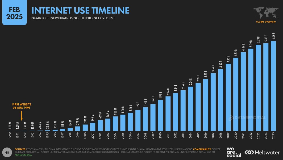 L'évolution de l'usage d'Internet depuis les années 1990 © We Are Social